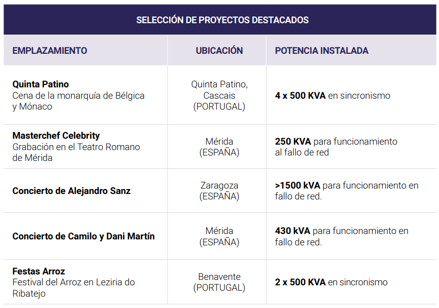 Selección de proyectos destacados con grupos electrógenos Dagartech para eventos y alquiler